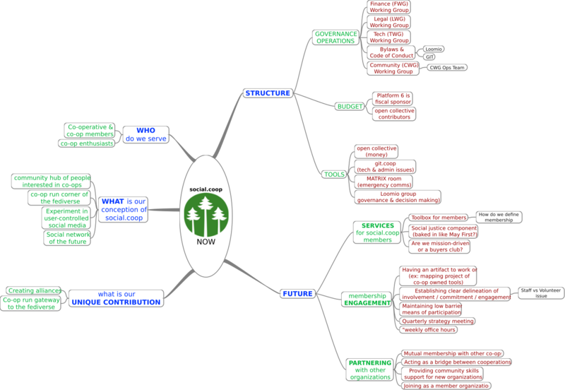 File:Organizational map of social.coop.png